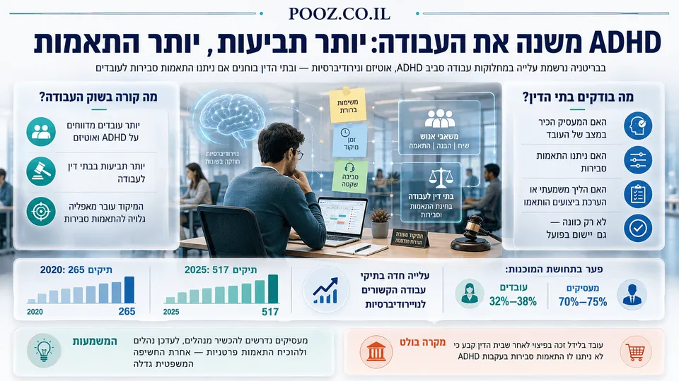 עובד במשרד מודרני יושב מול מחשב כשסביבו אלמנטים של ADHD, תרשימי עלייה בתביעות עבודה, נתוני התאמות סבירות וסמלים משפטיים, בהמחשת השפעת הנוירודיברסיות על שוק העבודה בבריטניה.