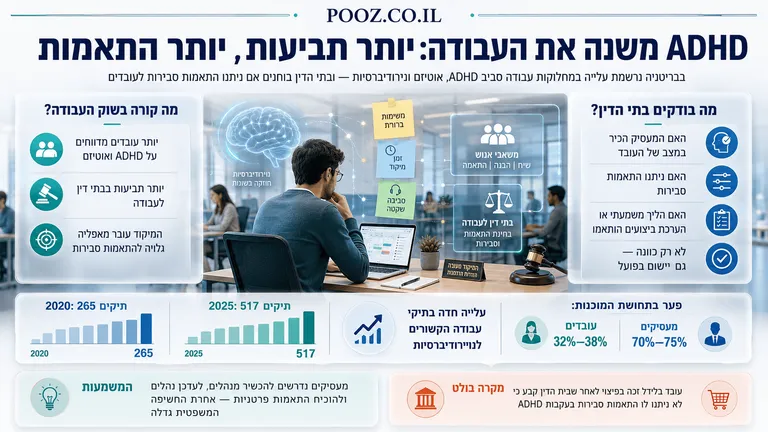 תמונה עבור הכתבה: ADHD משנה את העבודה: יותר תביעות, יותר התאמות