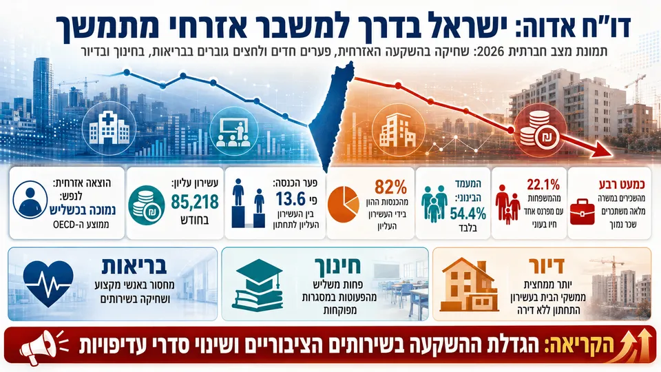 מפת ישראל לצד נתוני פערי הכנסה, עוני, דיור, בריאות וחינוך מתוך דו״ח אדוה לשנת 2026.