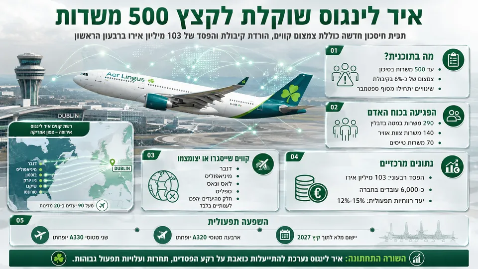 מטוס איר לינגוס מעל נמל התעופה בדבלין לצד נתוני קיצוץ משרות, צמצום קווים והפסדים.