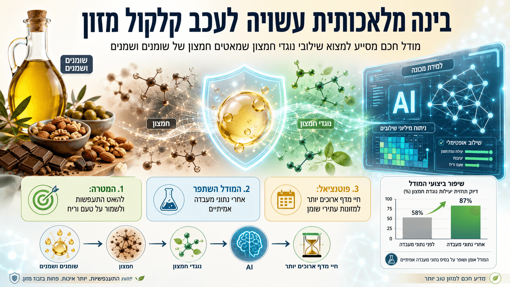 שמנים, אגוזים ושוקולד לצד מודל בינה מלאכותית הבוחן שילובי נוגדי חמצון לעיכוב קלקול מזון.