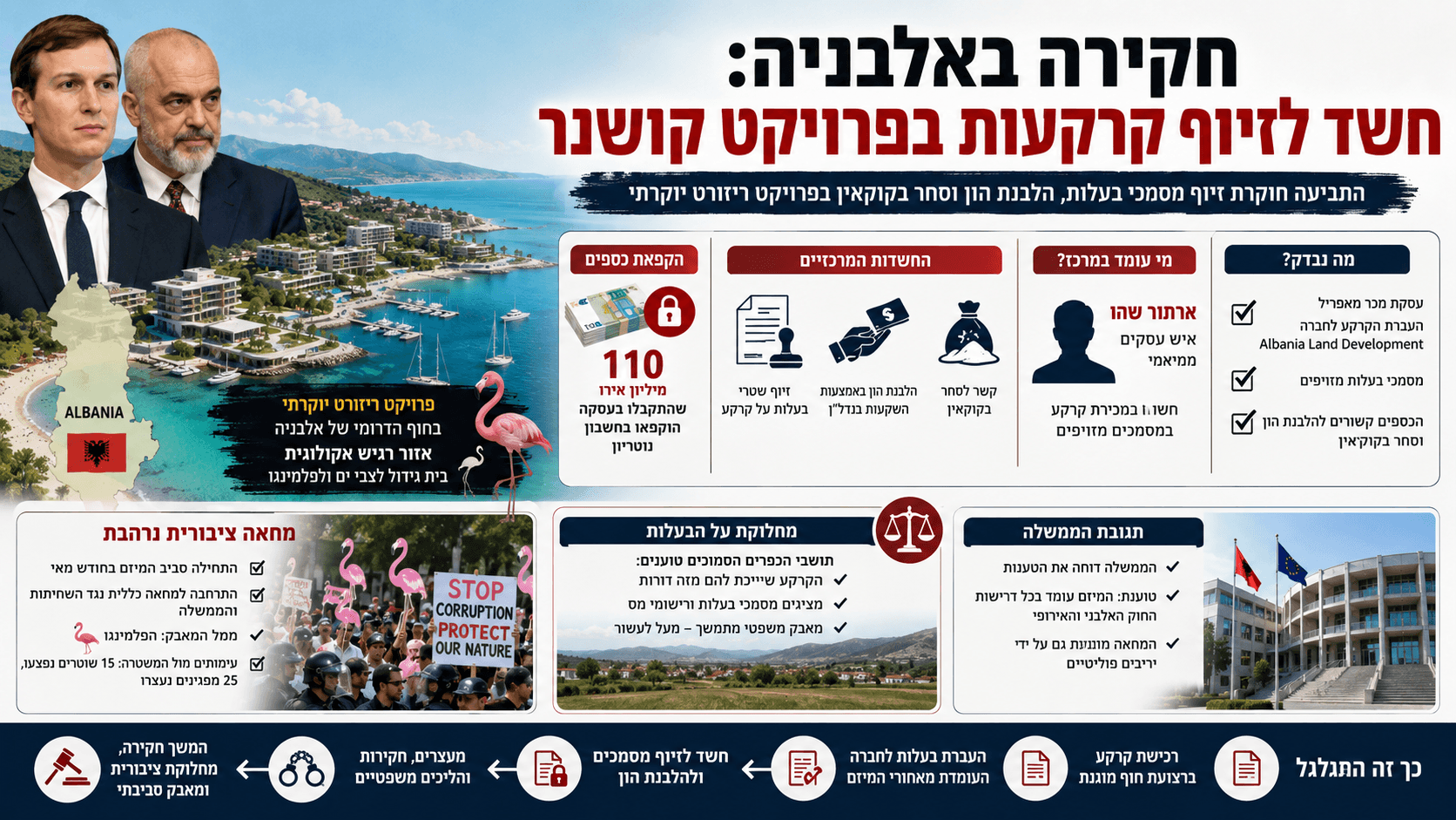 פרויקט נופש בחופי אלבניה לצד מסמכי קרקע, כסף מוקפא ומחאה ציבורית בחשד לזיוף והלבנת הון.