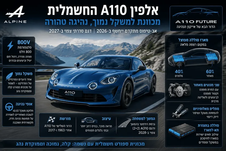 תמונה עבור הכתבה: אלפין A110 החשמלית מכוונת למשקל נמוך