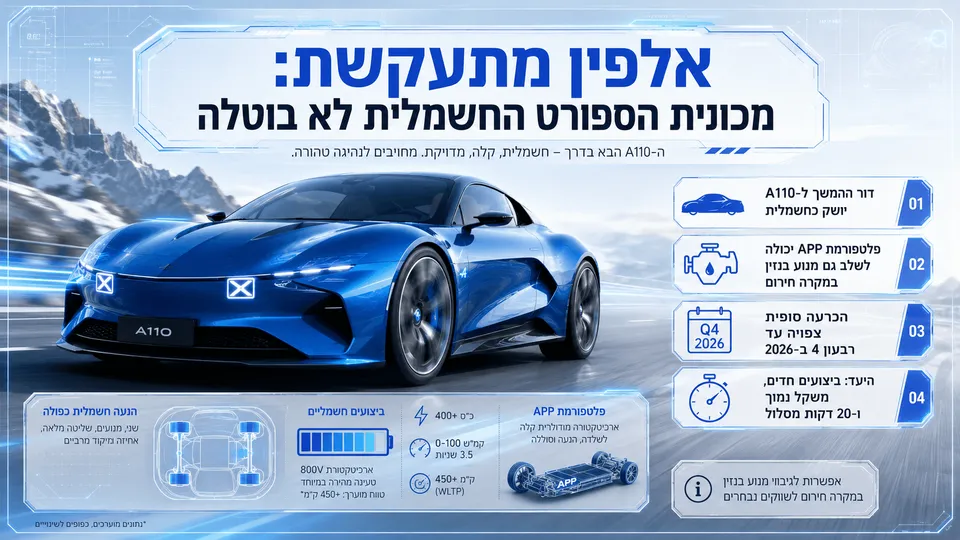 הדמיה רחבה של מכונית ספורט עתידית מבית אלפין, עם עיצוב חד ודינמי, אווירה טכנולוגית מודרנית ורמזים למעבר להנעה חשמלית.