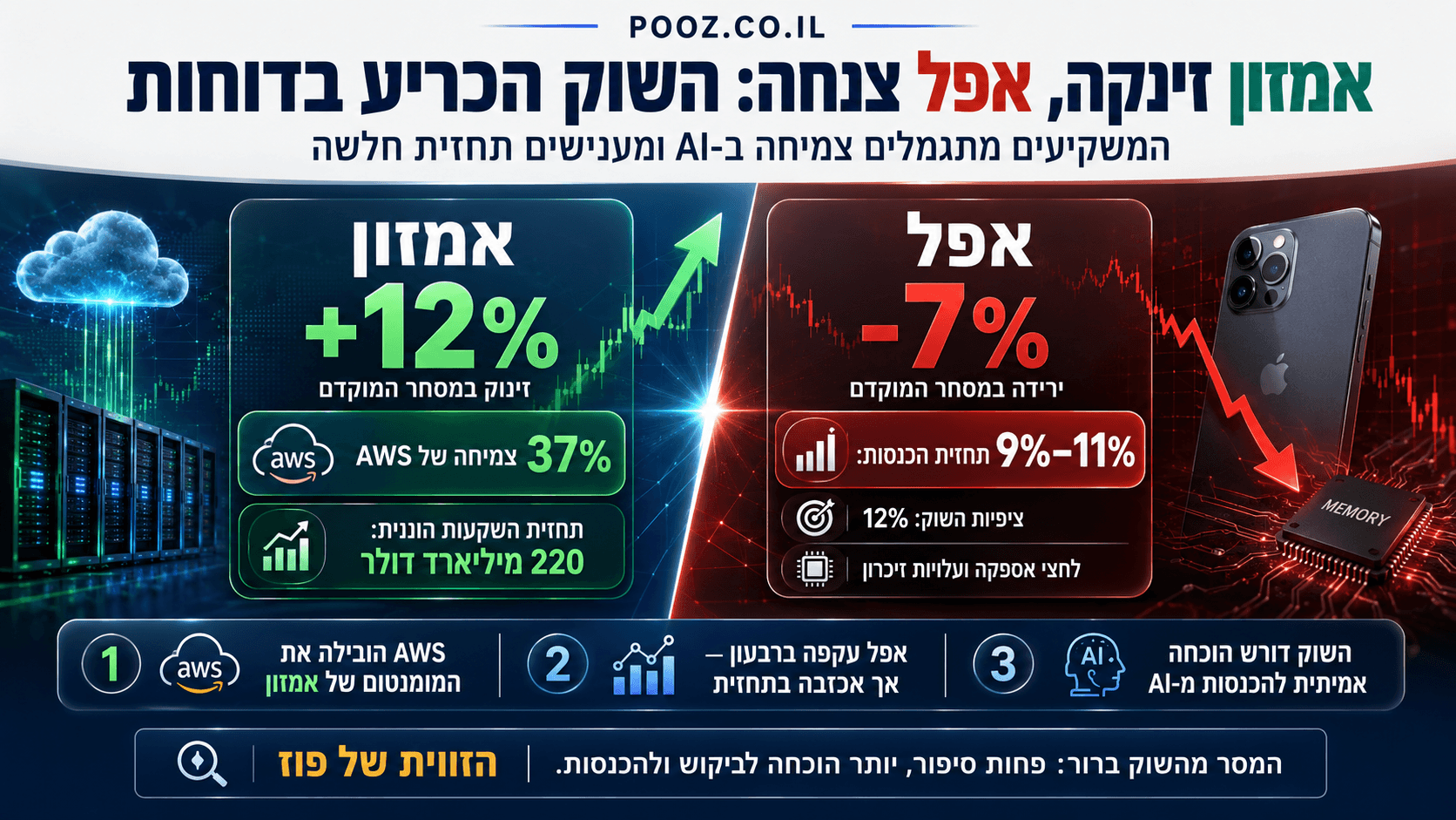 אינפוגרפיקה בעברית בפורמט רחב 16:9 המציגה השוואה בין תגובת השוק לדוחות של אמזון ואפל. בצד אחד מודגשת עליית מניית אמזון לאחר דוחות חזקים וצמיחה ב-AWS, ובצד השני ירידת מניית אפל בעקבות תחזית חלשה ומגבלות אספקה. העיצוב כולל אלמנטים פיננסיים, גרפים, חצים, סמלי טכנולוגיה וצבעים בהירים שממחישים את הפער בין שתי החברות.