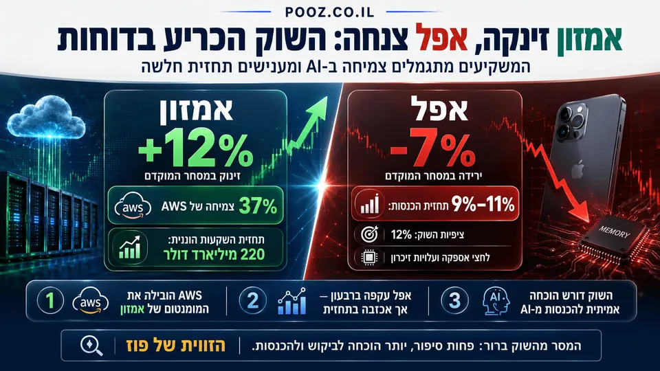 אינפוגרפיקה בעברית בפורמט רחב 16:9 המציגה השוואה בין תגובת השוק לדוחות של אמזון ואפל. בצד אחד מודגשת עליית מניית אמזון לאחר דוחות חזקים וצמיחה ב-AWS, ובצד השני ירידת מניית אפל בעקבות תחזית חלשה ומגבלות אספקה. העיצוב כולל אלמנטים פיננסיים, גרפים, חצים, סמלי טכנולוגיה וצבעים בהירים שממחישים את הפער בין שתי החברות.