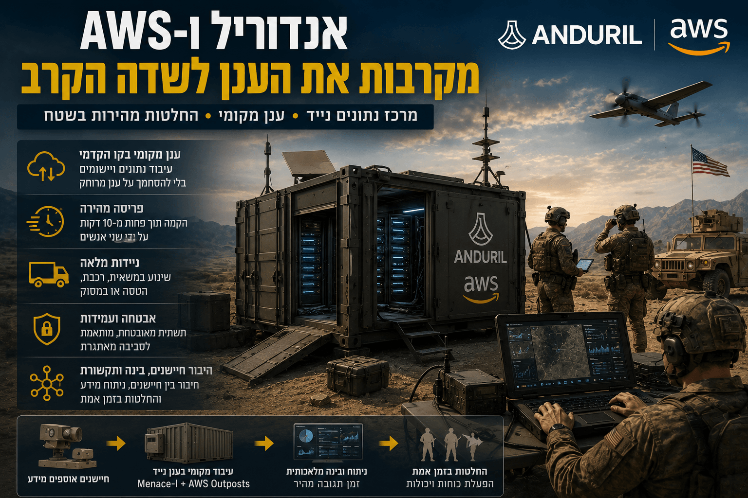 מרכז נתונים נייד של Anduril עם תשתית AWS Outposts פועל בשטח לצד חיילים, מערכות תקשורת וכלי טיס בלתי מאויש במסגרת תרחיש מבצעי.