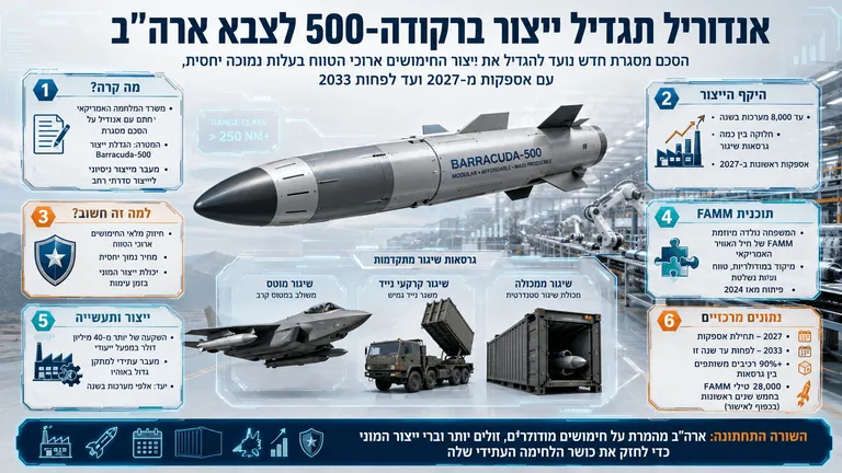 תמונה עבור הכתבה: אנדוריל תגדיל ייצור ברקודה-500 לצבא ארה"ב