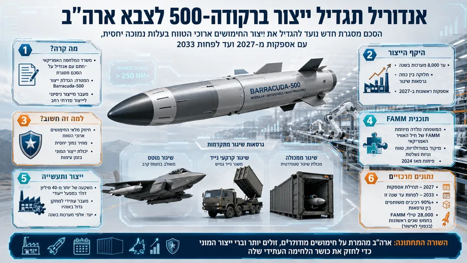טיל Barracuda-500 לצד מפעל ייצור, מטוס קרב ומשגר קרקעי במסגרת הרחבת הייצור לצבא ארה״ב.