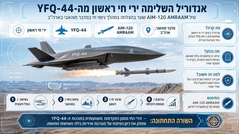 תמונה עבור הכתבה: אנדוריל השלימה ירי חי ראשון מה-YFQ-44