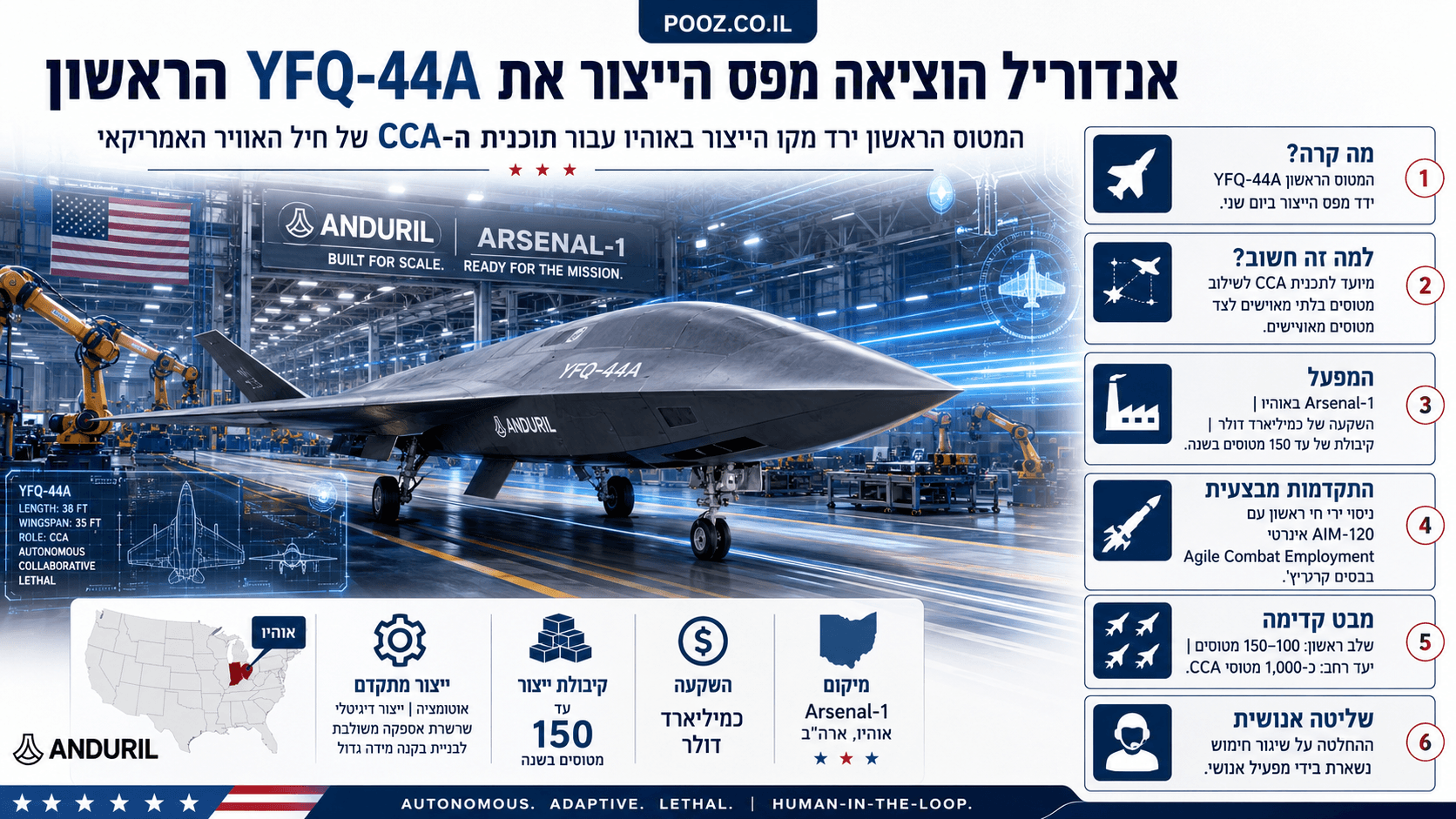 אינפוגרפיקה חדשותית המציגה את מטוס הקרב הבלתי מאויש YFQ-44A של אנדוריל במפעל Arsenal-1 באוהיו, לצד נתונים על תוכנית CCA של חיל האוויר האמריקאי, קיבולת ייצור של עד 150 מטוסים בשנה ושילוב עתידי עם מטוסי קרב מאוישים.