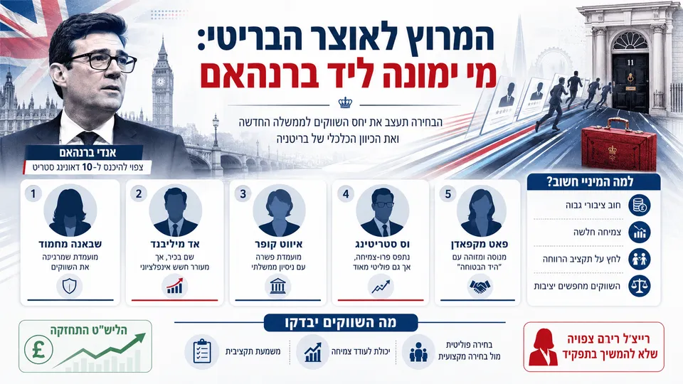 אינפוגרפיקה על המועמדים לתפקיד שר האוצר בממשלת אנדי ברנהאם והשפעת הבחירה על השווקים והכלכלה הבריטית.