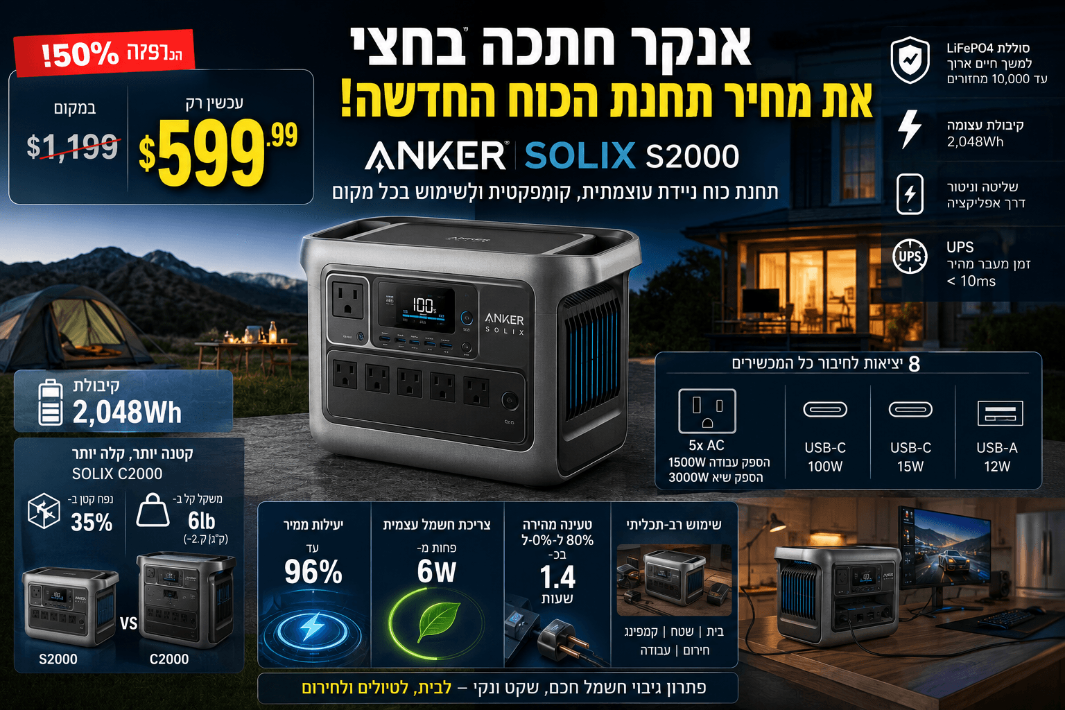 תחנת הכוח הניידת Anker SOLIX S2000 מוצגת לצד מחיר מבצע של 599.99 דולר במקום 1,199 דולר. סביב המוצר מופיעים נתוני קיבולת של 2,048Wh, סוללת LiFePO4, שמונה יציאות, תמיכה במצב UPS ושימושים אפשריים בבית, בקמפינג ובזמן הפסקת חשמל.
