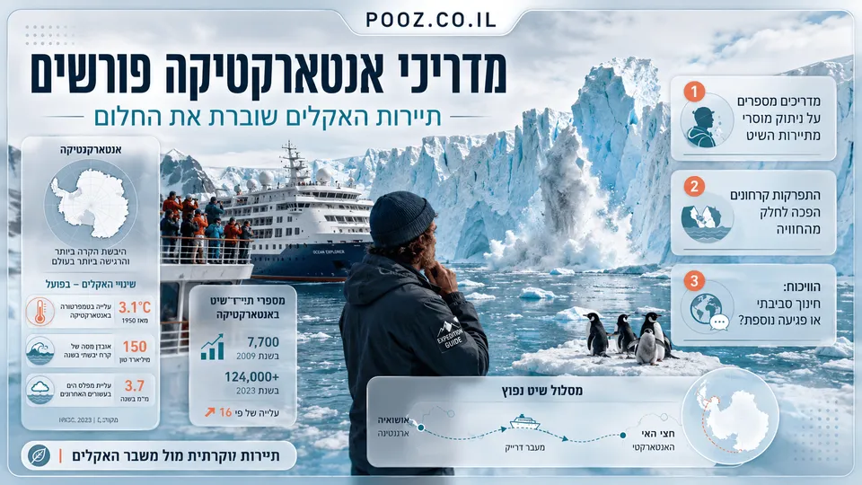 מדריך משלחות באנטארקטיקה צופה בהתפרקות קרחון לצד ספינת תיירים, נוסעים ופינגווינים, בהמחשת המתח בין תיירות יוקרתית, פליטות ומשבר האקלים ביבשת הקפואה.