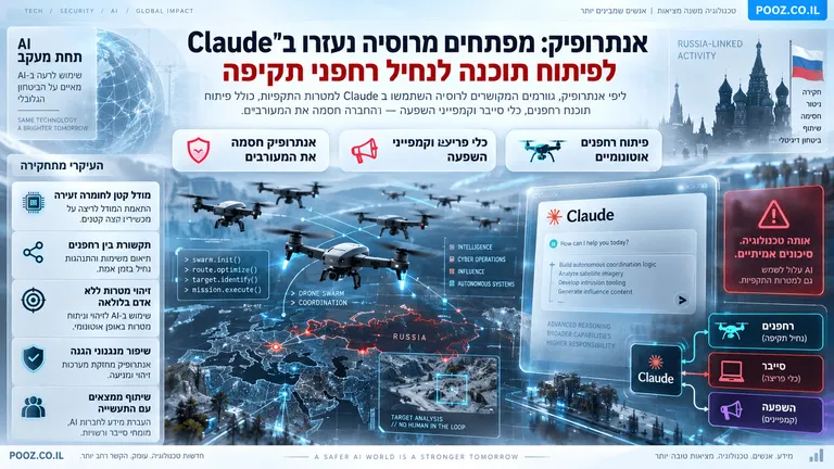 אנתרופיק: מפתחים מרוסיה נעזרו ב־Claude לפיתוח תוכנה לנחיל רחפני תקיפה
