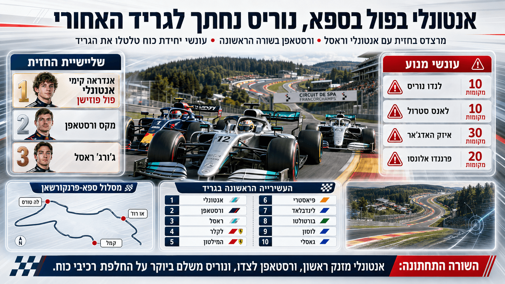 אנדראה קימי אנטונלי בפול פוזישן בספא, לצד ורסטאפן וראסל ועונשי הגריד לנהגים נוספים.
