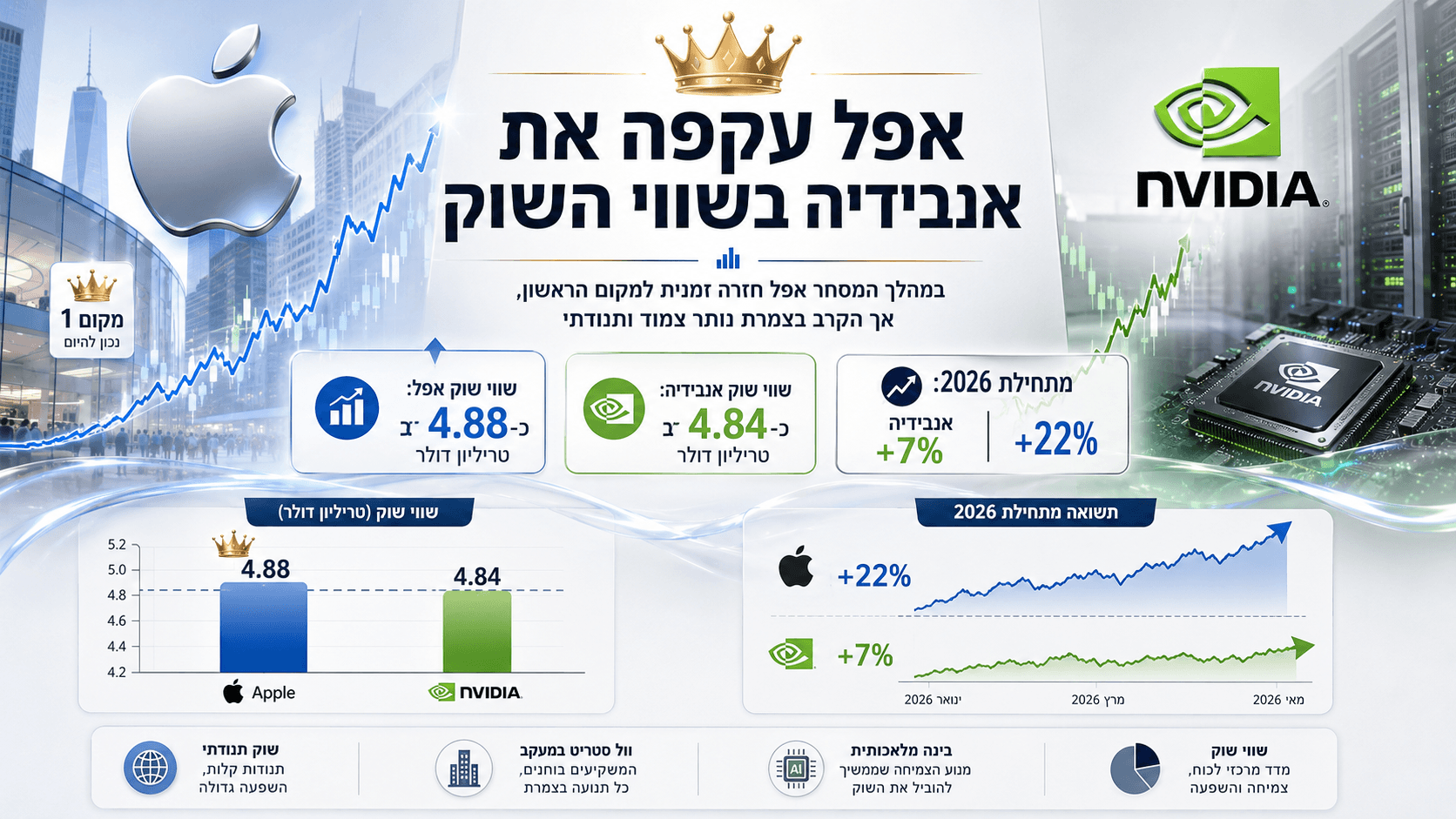 גרפיקה חדשותית בעברית המציגה את המאבק בין אפל לאנבידיה על תואר החברה בעלת שווי השוק הגבוה בעולם, עם הדגשה של נתוני השווי, מגמות העלייה והירידה, ואווירה פיננסית-טכנולוגית מודרנית.