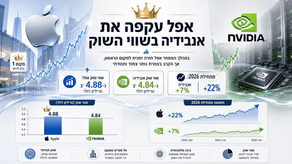 גרפיקה חדשותית בעברית המציגה את המאבק בין אפל לאנבידיה על תואר החברה בעלת שווי השוק הגבוה בעולם, עם הדגשה של נתוני השווי, מגמות העלייה והירידה, ואווירה פיננסית-טכנולוגית מודרנית.