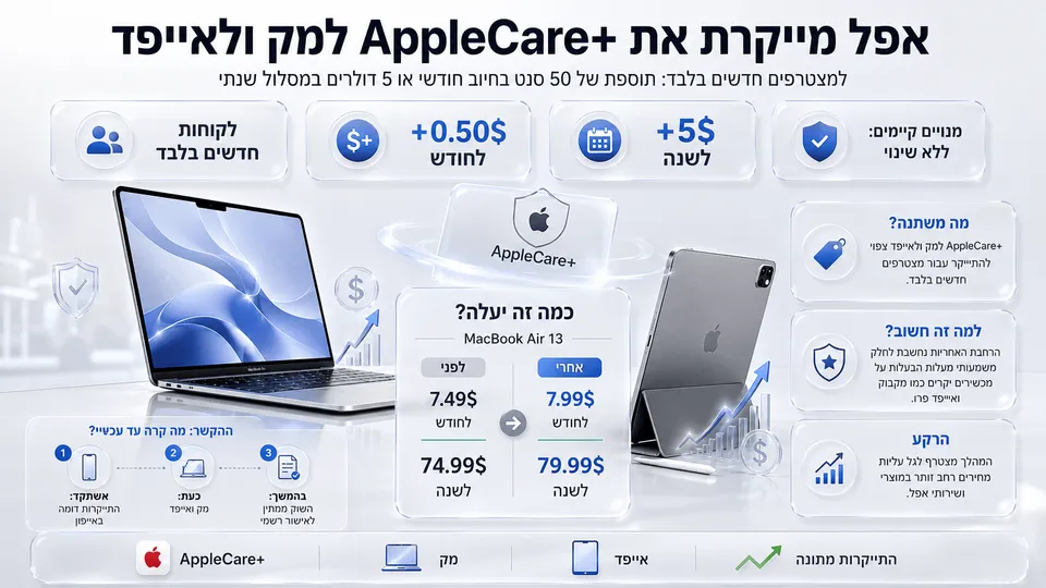 מקבוק ואייפד לצד השוואת מחירי AppleCare+ החדשים למצטרפים חדשים.