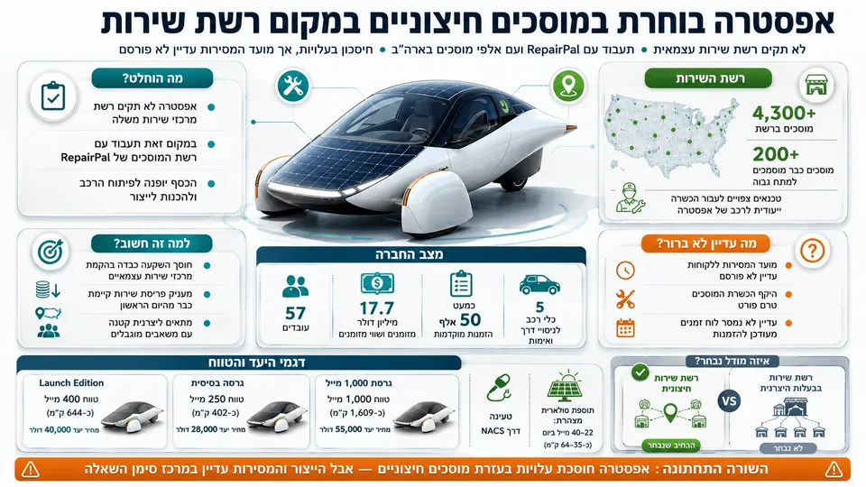 אפסטרה בוחרת במוסכים חיצוניים במקום רשת שירות