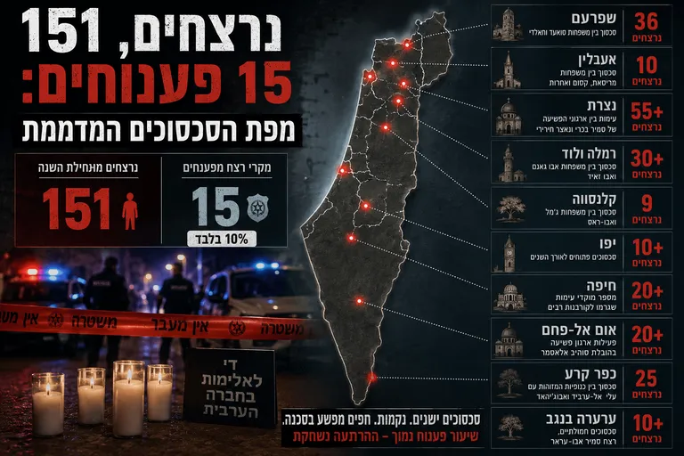 151 נרצחים, 15 פענוחים: מפת הסכסוכים המדממת