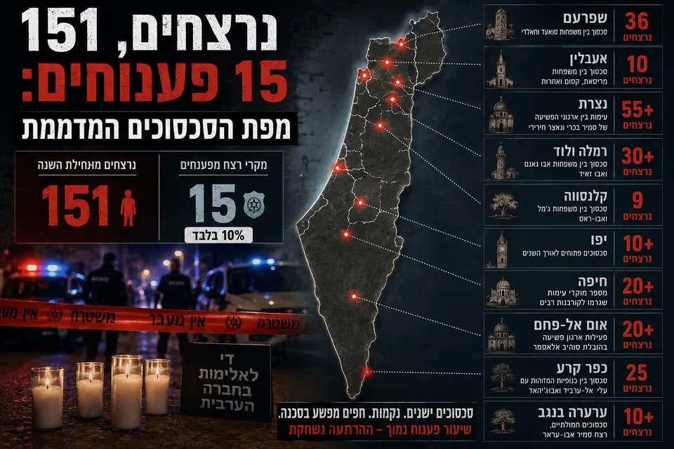 אינפוגרפיקה המציגה מפת ישראל עם מוקדי אלימות בחברה הערבית, נתוני נרצחים ושיעור פענוח נמוך של מקרי רצח, לצד סימוני אזורי סכסוכים בין משפחות וארגוני פשיעה.