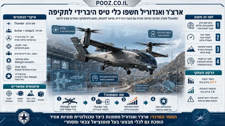 ארצ'ר ואנדוריל חשפו כלי טיס היברידי לתקיפה