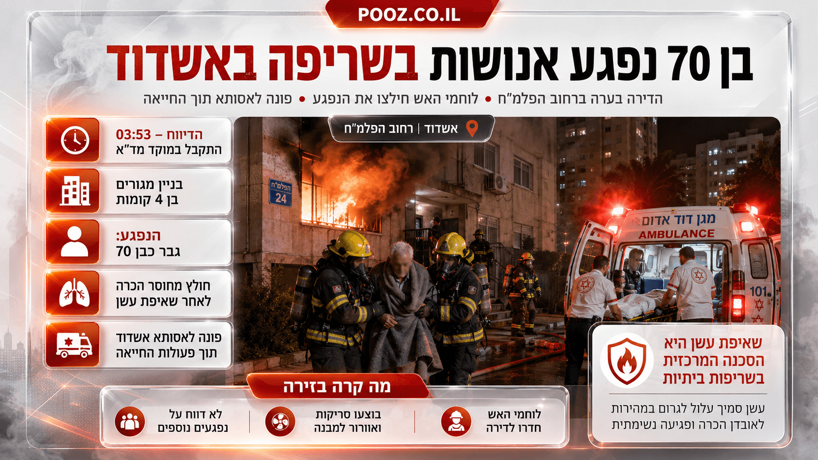 לוחמי אש מחלצים גבר כבן 70 מבניין מגורים ברחוב הפלמ״ח באשדוד, בזמן שלהבות ועשן כבד פורצים מדירה בקומה הראשונה. לצד הזירה נראה צוות מד״א מפנה את הנפגע באמבולנס לבית החולים אסותא תוך פעולות החייאה.