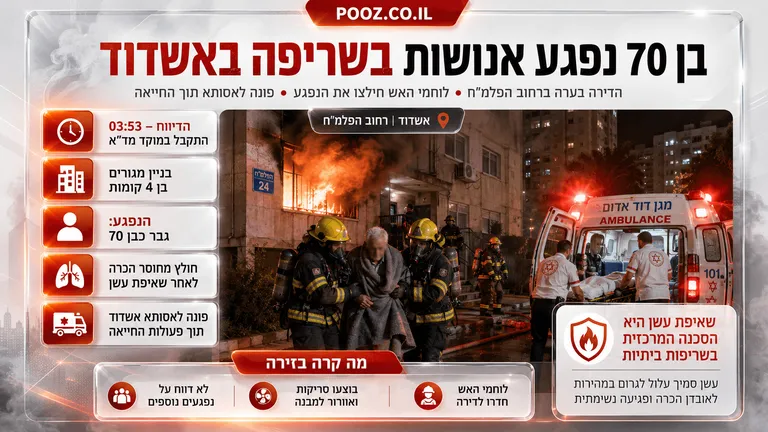 בן 70 נפגע אנושות בשריפה בדירה באשדוד