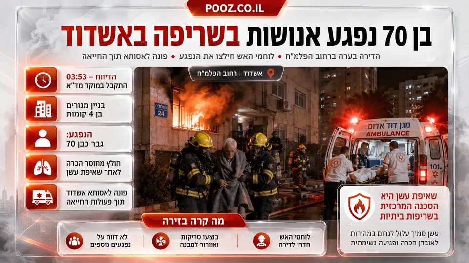 לוחמי אש מחלצים גבר כבן 70 מבניין מגורים ברחוב הפלמ״ח באשדוד, בזמן שלהבות ועשן כבד פורצים מדירה בקומה הראשונה. לצד הזירה נראה צוות מד״א מפנה את הנפגע באמבולנס לבית החולים אסותא תוך פעולות החייאה.