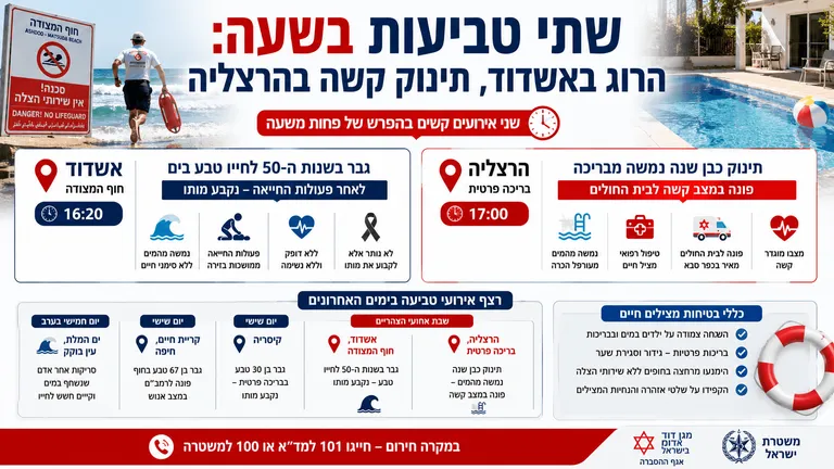 שתי טביעות בשעה: הרוג באשדוד, תינוק קשה בהרצליה