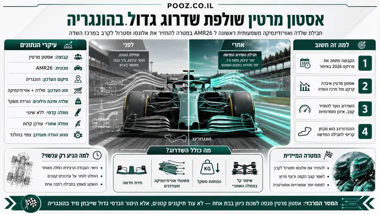 תמונה עבור הכתבה: אסטון מרטין שולפת שדרוג גדול בהונגריה