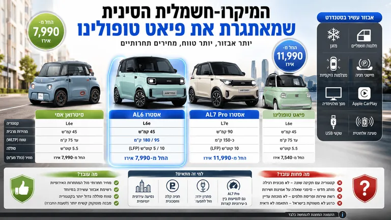 תמונה עבור הכתבה: המיקרו־חשמלית הסינית שמאתגרת את פיאט טופולינו