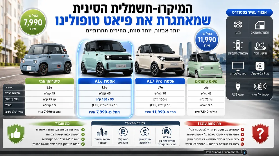 השוואה חזותית בין אסטרו AL6 ו-AL7 Pro לבין פיאט טופולינו וסיטרואן אמי, כולל מחיר, טווח, מהירות ואבזור.