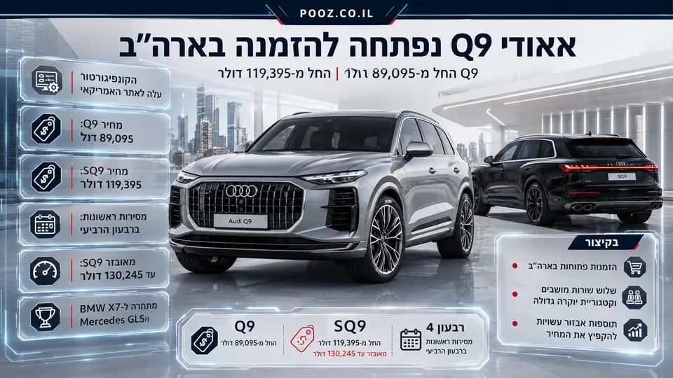 אינפוגרפיקה רכבית המציגה את אאודי Q9 ו-SQ9 החדשים על רקע יוקרתי, עם נתוני מחיר לפתיחת ההזמנות בארה"ב, תאריך מסירות משוער לרבעון הרביעי, מיצוב מול BMW X7 ומרצדס GLS, והדגשה של אפשרויות אבזור בגרסאות הבכירות.