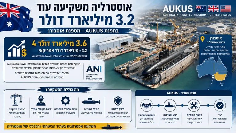 אוסטרליה תשקיע עוד 3.2 מיליארד דולר במספנת AUKUS