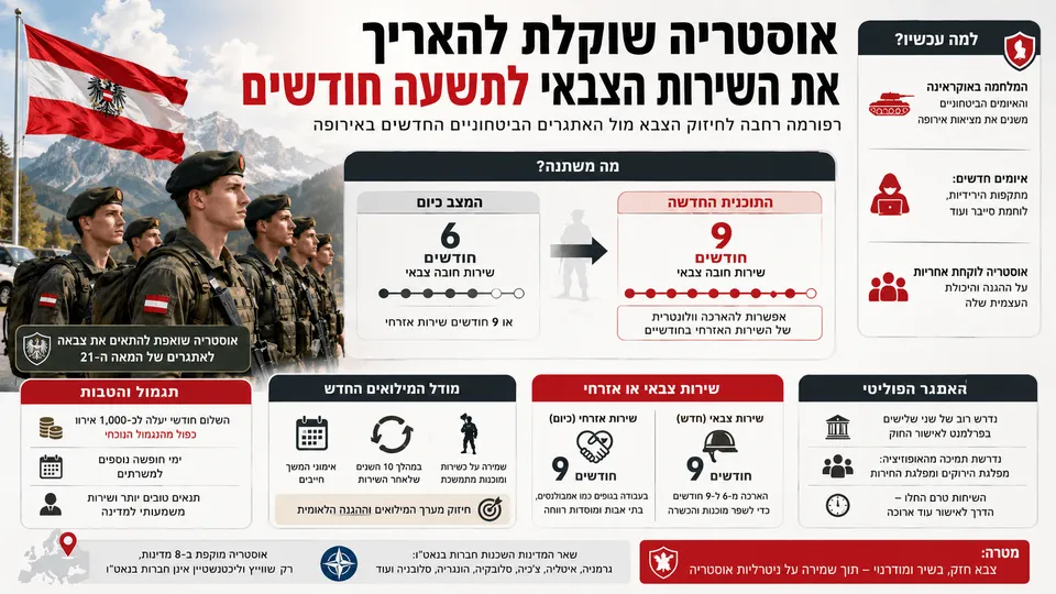 חיילים אוסטרים עומדים בשורה על רקע דגל אוסטריה והרי האלפים, לצד המחשה של הארכת שירות החובה משישה לתשעה חודשים, מודל מילואים חדש והטבות מוגדלות למשרתים.