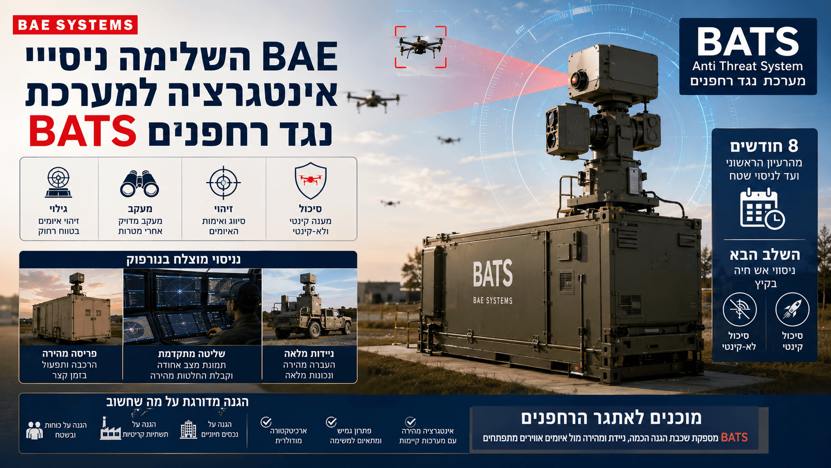 מערכת BATS של BAE Systems מזהה, עוקבת ומסכלת רחפנים באמצעות חיישנים, שליטה מאוחדת ואמצעי תגובה קינטיים ולא־קינטיים.