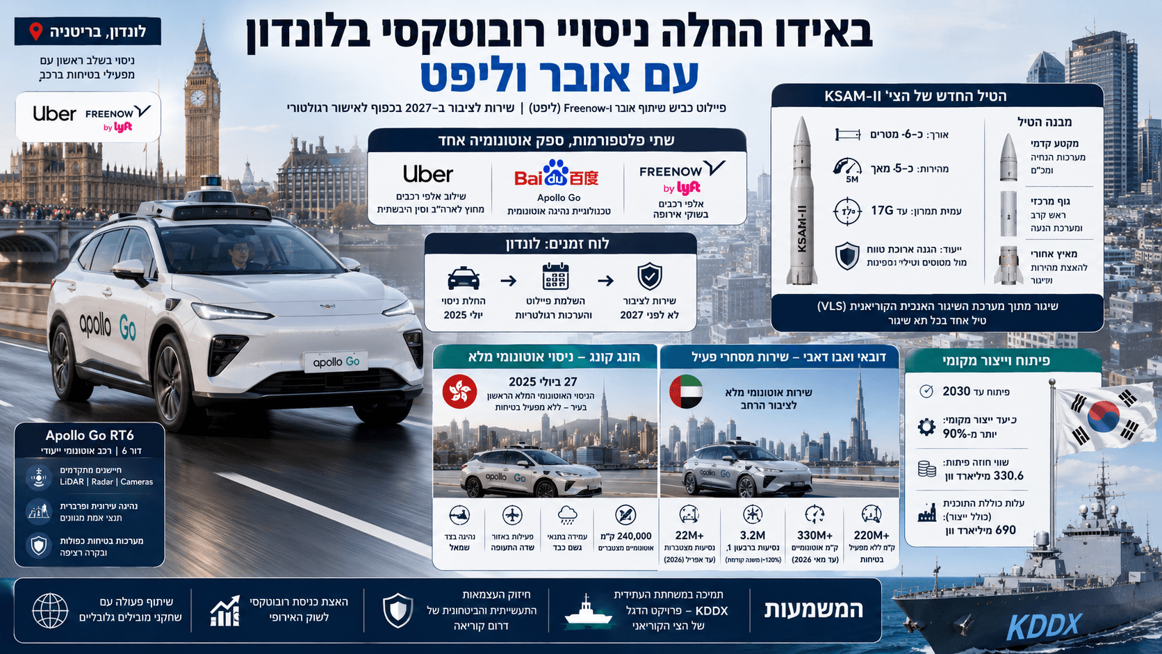 תמונה חדשותית מעוצבת המציגה רכב רובוטקסי של Baidu Apollo Go נוסע בלונדון על רקע הביג בן, לצד סמלי Uber ו-FREENOW, מידע על מפעילי הבטיחות, היעד לפתיחת השירות לציבור ב-2027 והתרחבות הניסויים האוטונומיים להונג קונג.