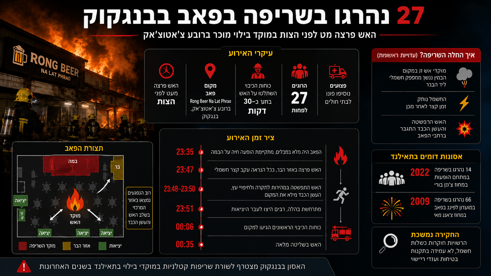 שריפה קטלנית בפאב ברובע צ'אטוצ'אק בבנגקוק, עם כוחות כיבוי, תיעוד המבנה וציר זמן של האירוע.