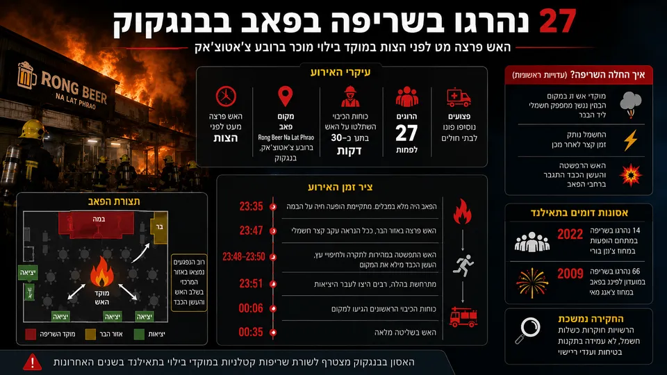 שריפה קטלנית בפאב ברובע צ'אטוצ'אק בבנגקוק, עם כוחות כיבוי, תיעוד המבנה וציר זמן של האירוע.