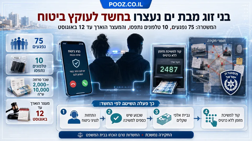 אינפוגרפיקה חדשותית בעברית על חשד לעוקץ ביטוח שבמסגרתו נעצרו בני זוג מבת ים. בתמונה נראים חשודים ללא זיהוי פנים, טלפון עם שיחת התחזות לנציג ביטוח, כספומט למשיכת מזומן, חומרי חקירה וסמל משטרת ישראל, לצד נתונים על 75 נפגעים ו-10 טלפונים שנתפסו.