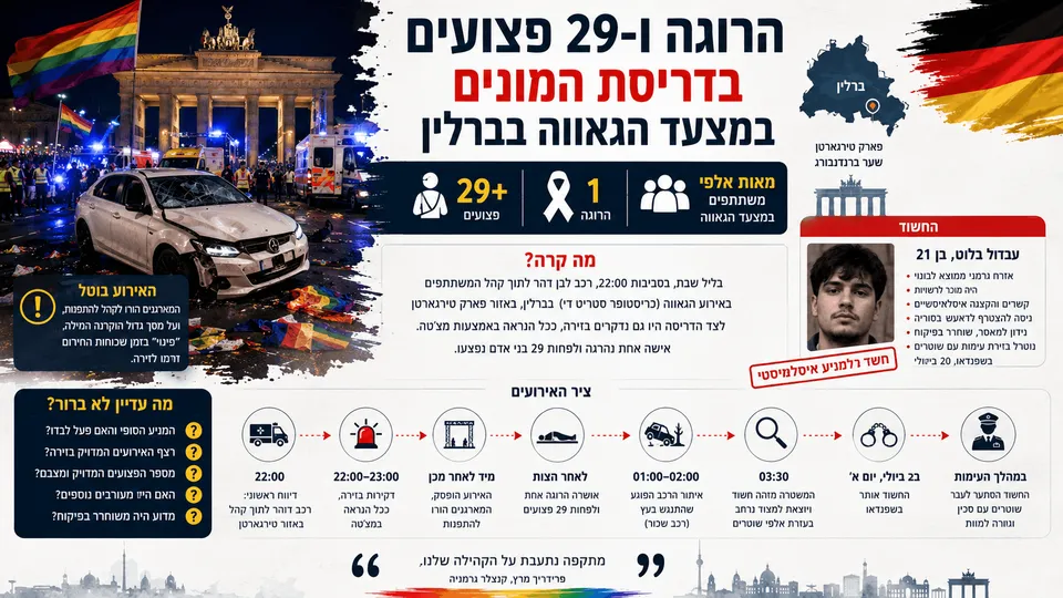 זירת חירום סמוך לשער ברנדנבורג לאחר דריסת המונים במצעד הגאווה בברלין, עם רכב פגוע, אמבולנסים, כוחות הצלה ודגלי גאווה, לצד נתונים על הרוגה ולפחות 29 פצועים.