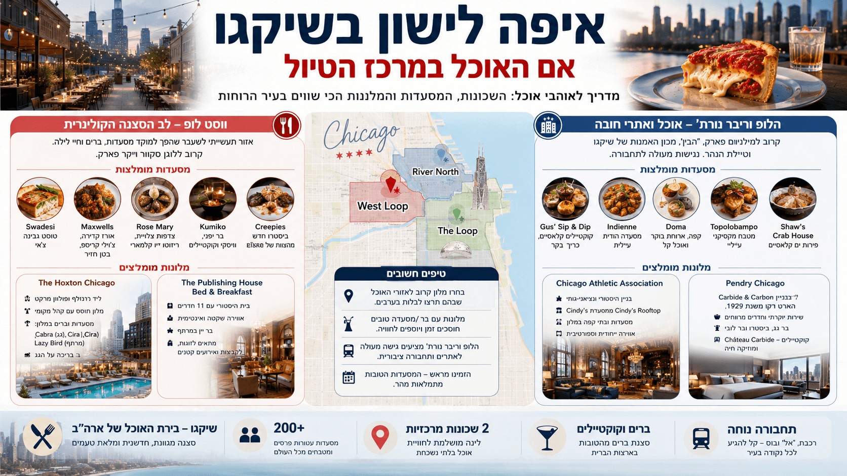 אינפוגרפיקה תיירותית המציגה את אזורי הלינה המומלצים בשיקגו לחובבי אוכל, עם מפת ווסט לופ, הלופ וריבר נורת', מסעדות בולטות, מלונות מומלצים, תחבורה נגישה ונופי קו הרקיע של העיר.