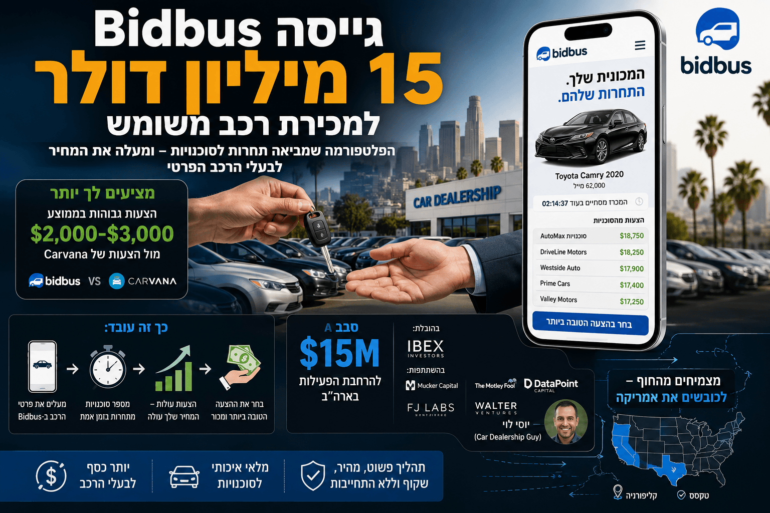 אפליקציית Bidbus למכירת רכב משומש מציגה הצעות מתחרות מסוכנויות רכב, לצד נתוני גיוס של 15 מיליון דולר והתרחבות בארה״ב.