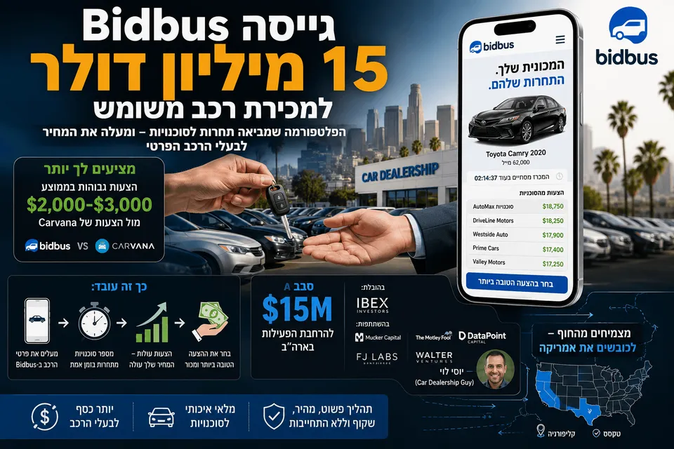 אפליקציית Bidbus למכירת רכב משומש מציגה הצעות מתחרות מסוכנויות רכב, לצד נתוני גיוס של 15 מיליון דולר והתרחבות בארה״ב.