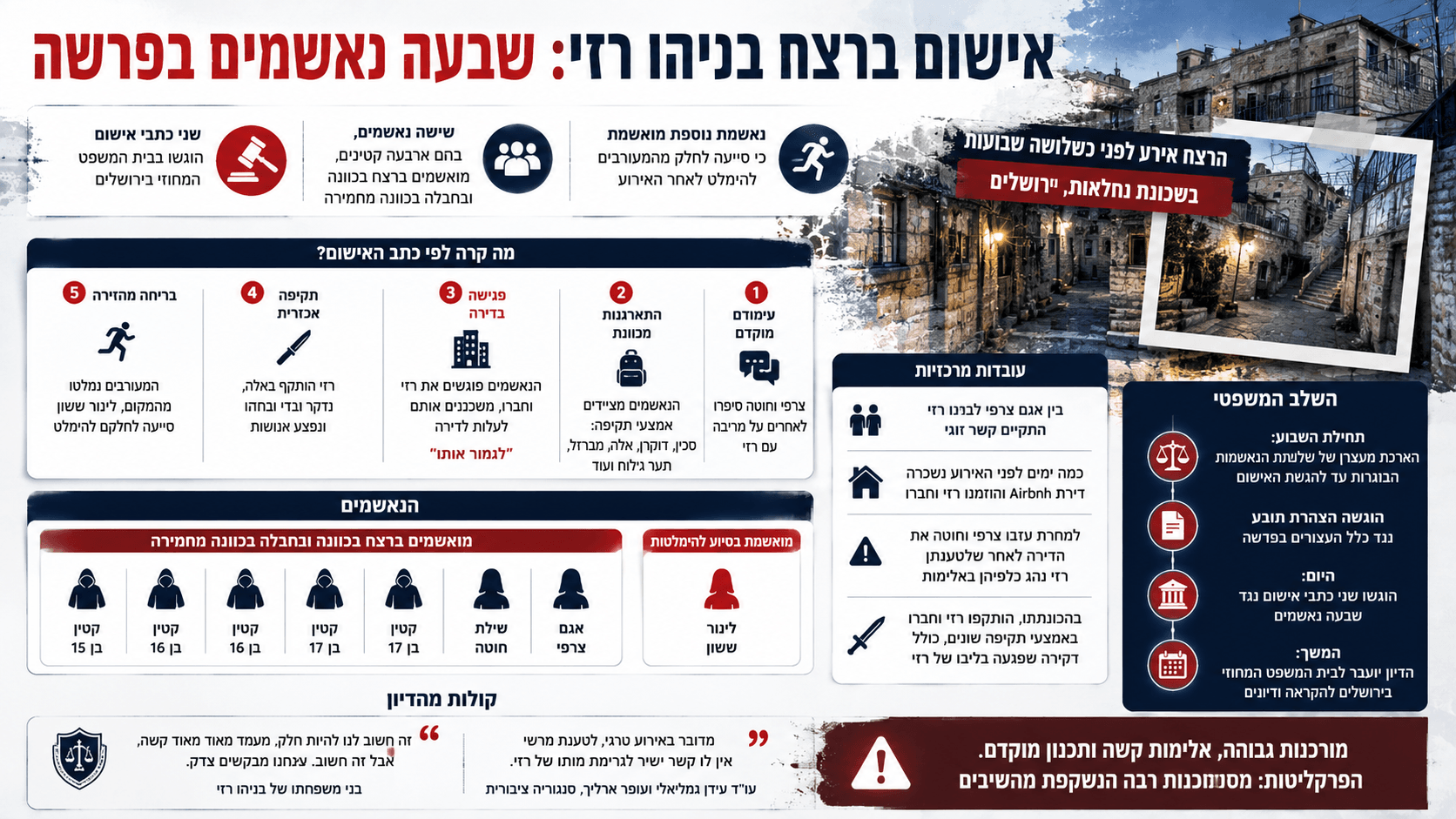 אינפוגרפיקה המציגה את פרשת רצח בניהו רזי בירושלים, עם ציר זמן של האירועים, סמלי בית משפט, איורי דמויות ללא פנים, תרשים כתבי האישום ורקע של סמטאות שכונת נחלאות, המדגישים את ההליך המשפטי נגד שבעת הנאשמים.
