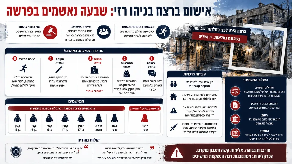 אינפוגרפיקה המציגה את פרשת רצח בניהו רזי בירושלים, עם ציר זמן של האירועים, סמלי בית משפט, איורי דמויות ללא פנים, תרשים כתבי האישום ורקע של סמטאות שכונת נחלאות, המדגישים את ההליך המשפטי נגד שבעת הנאשמים.