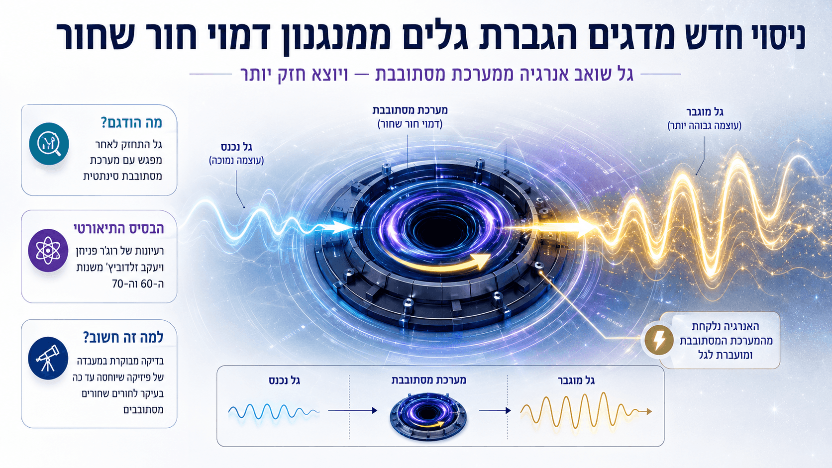 הדמיה של גל הנכנס למערכת מסתובבת דמוית חור שחור ויוצא ממנה בעוצמה גבוהה יותר.