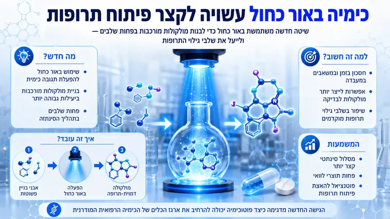 תמונה עבור הכתבה: כימיה באור כחול עשויה לקצר פיתוח תרופות